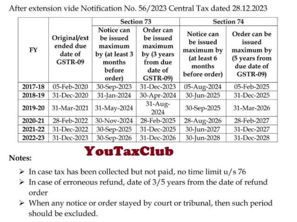 extended time limits for section 73 and section 74