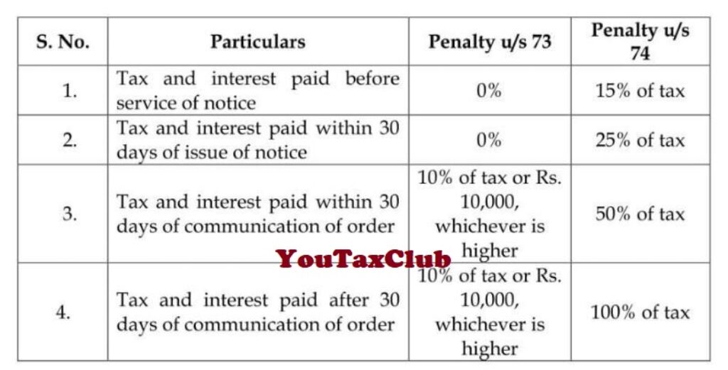 summery of penalty under section 73 and section 74 class=